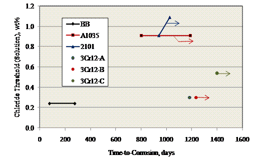 Figure 85. Graph. CT determined from accelerated aqueous solution testing versus Ti for STD2-MS concrete specimens. The data show a lack of correlation between the two test methods in the case of 3Cr12.