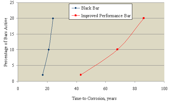 Figure 116. Graph. Comparison of Ti at 2 percent to 20 percent activation for BB and improved performance bar under conditions relevant to actual structures. This figure shows the comparison of Ti at 2 percent to 20 percent activation for BB and improved performance bar under conditions relevant to actual structures.