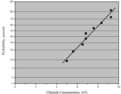 Figure 12. Graph. Cumulative distribution plot of CT for 2304 SS from accelerated testing.