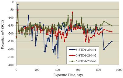 Figure 13. Graph. Potential data for the 2304 SS-reinforced concrete specimens.