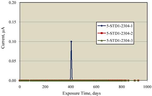 Figure 14. Graph. Macrocell current data for the 2304 SS-reinforced concrete specimens.