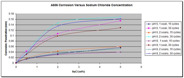 Figure 31. Graph. A606 corrosion as a function of the concentration of NaCl.