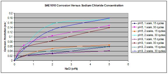 Figure 32. Graph. SAE1010 corrosion as a function of the concentration of NaCl.