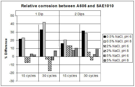 Figure 33. Graph. Relative corrosion between A606 and SAE1010.