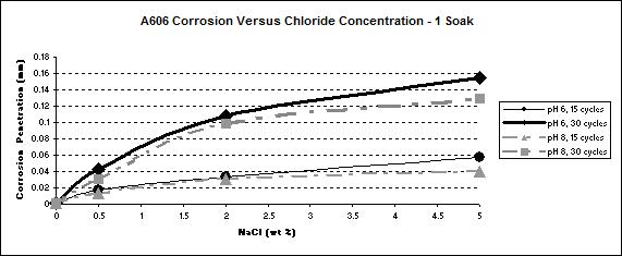 Figure 34. Graph. A606 corrosion as a function of chloride concentration during a one soak/cycle exposure.