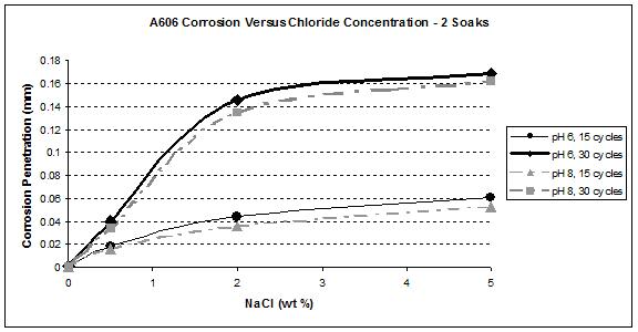 Figure 35. Graph. A606 corrosion as a function of chloride concentration during a two soak/cycle exposure.