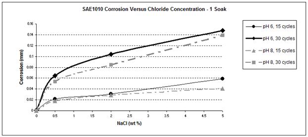 Figure 36. Graph. SAE1010 corrosion as a function of chloride concentration during a one soak/cycle experiment.