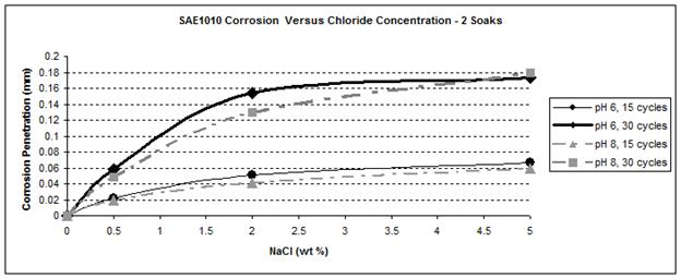 Figure 37. Graph. SAE 1010 corrosion as a function of chloride concentration