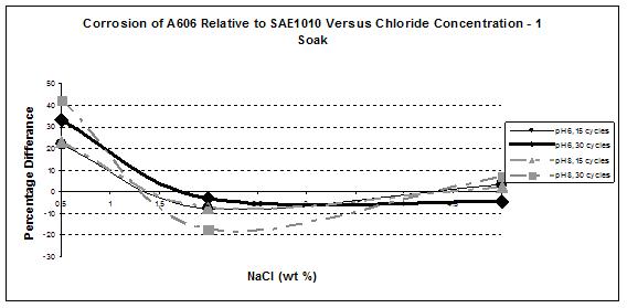 Figure 38. Graph. Relative corrosion versus NaCl concentration during exposure to a one soak/cycle environment.