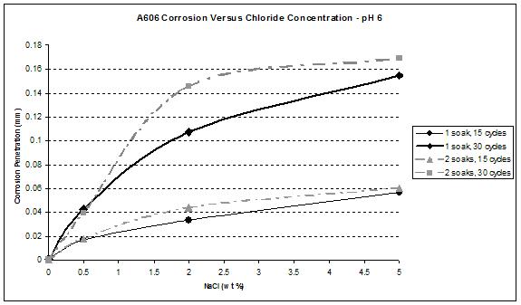 Figure 39. Graph. A606 corrosion as a function of chloride concentration at pH 6.t