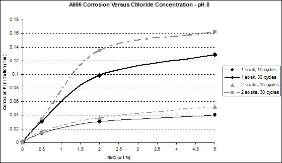 Figure 40. Graph. A606 corrosion as a function of chloride concentration at pH 8.