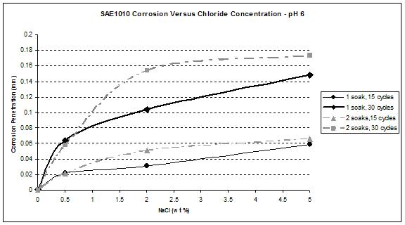 Figure 41. Graph. SAE1010 corrosion as a function of chloride concentration at pH 6.