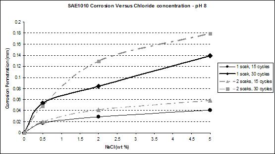 Figure 42. Graph. SAE1010 corrosion as a function of chloride concentration at pH 8.