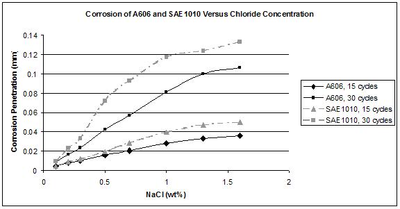 Figure 43. Graph.Corrosion of A606 and SAE1010 versus chloride concentration for the second test set.