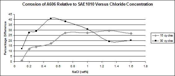 Figure 44. Graph. Relative corrosion versus chloride concentration.