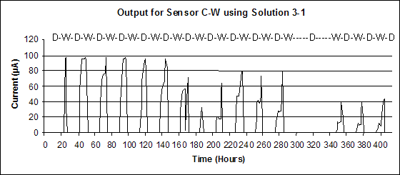 Figure 46. Graph. Output for Cu-A606 sensor during a 15-cycle test.