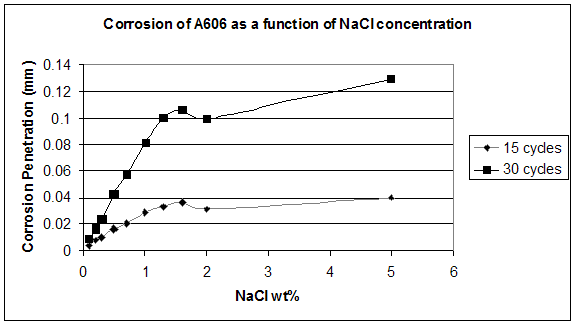 Figure 47. Graph. Corrosion of A606 versus NaCl concentration.