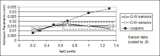 Figure 48. Graph. Corrosion (weight loss) of A606 coupons and calculated mass-loss for A606 sensors versus NaCl concentration for 15-cycle exposure.