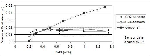 Figure 49. Graph. Corrosion (weight loss) of SAE1010 coupons and calculated mass-loss for SAE1010 sensors versus NaCl concentration for 15-cycle exposure.