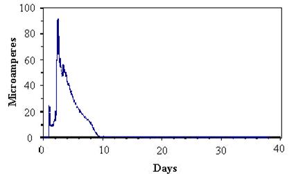 Figure 51. Graph. Response of cable sensor during constant 50-percent RH exposure after dilute Harrison solution.