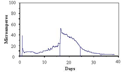 Figure 52. Graph. Response of cable sensor during constant 100-percent RH exposure after dilute Harrison solution.