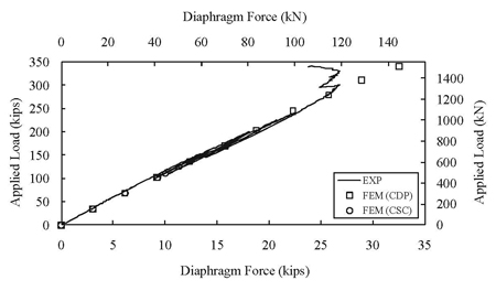 Figure 13. Graph. Pi-Girder: Diaphragm Force. This graph provides a comparison of the finite element model (FEM) and experimental results on the diaphragm force for the pi-girder test. Agreement between FEM and experimental results on the diaphragm force is observed during nearly all of the loading process.