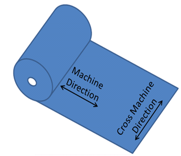 Drawing showing a roll of geosynthetic with cross-machine and machine directions labeled. The machine direction is along the length of the roll, whereas the cross-machine direction is along the width of the roll.