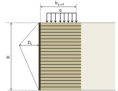 Drawing showing the lateral deformation of a geosynthetic reinforced soil (GRS) abutment due to a surcharge q. The lateral deformation is triangular in shape with the maximum deformation (DL) located at about one-third from the top of the abutment having a total height H. The distance from the back of the facing block to the farthest edge of the surcharge q is labeled as bq,vol.