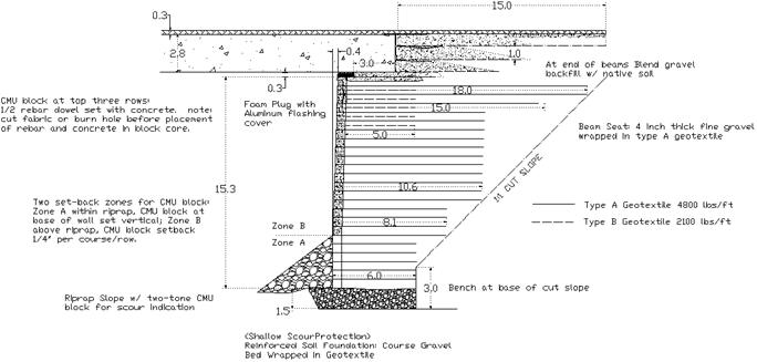 Drawing showing the dimensions and reinforcement schedule for the Bowman Road Bridge project. The total height of the abutment is 15.25 ft. The depth of the reinforced soil foundation (RSF) is 1.5 ft, the truncation depth is 3 ft (including the depth of the RSF), and the cut slope is 1:1. The total base width of reinforcement is 6.03 ft; there are 5 layers of this length of reinforcement. Above this, there are 4 layers of reinforcement with lengths of 8.53 ft, 11 layers of reinforcement with lengths of 11.03 ft, and 3 layers of reinforcement with lengths of 17.06 ft. The bearing bed reinforcement (with a length of 5 ft) extends through 6 courses of block. The geosynthetic reinforced soil (GRS) approach has 3 layers, spaced at 1 ft and extending to 15 ft at the top from behind the bridge beam. The bearing area is 4 ft, and the clear space distance is 0.33 ft. The bridge beam depth is 2.75 ft, and the asphalt overlay is 0.29-ft thick. There are two types of reinforcement used, one with an ultimate strength of 4,800 lb/ft used in the RSF and the primary layers of the abutment and one with an ultimate strength of 2,100 lb/ft used in the GRS approach and the secondary layers of the abutment (for the bearing reinforcement bed). There is a batter to the wall above the riprap level; the horizontal distance from the base to the top of the blocks is 0.38 ft (concrete masonry unit (CMU) block set back one-quarter inch per course). The CMU blocks for the top three rows are pinned with half rebar dowel set with concrete. Riprap is also shown with two-tone CMU block for scour indication.