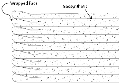 Illustration. Typical wrapped-face GRS structure. Click here for more information.