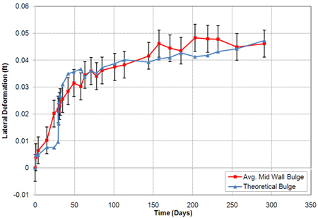 Graph. Measured and calculated lateral deformation on the Tiffin River Bridge GRS abutment. Click here for more information.