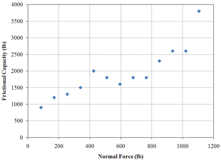 Graph. Pull-out test results in terms of normal force for SRW blocks.   Click here for more information.