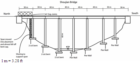 Different Types Of Piling Foundations