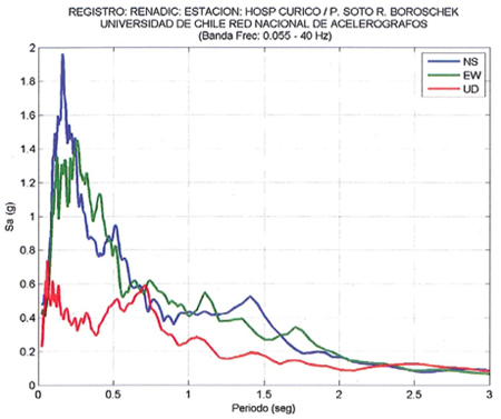 Illustration. Response spectra from Hospital de Curicó. Click here for more information.