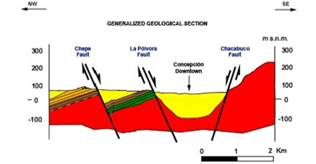Illustration. Geologic cross section of Concepción. Click here for more information.