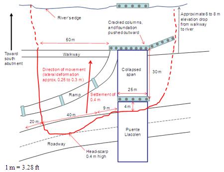 Illustration. Plan view of liquefaction-induced slide at northeast abutment of Llacolen bridge. Click here for more information.