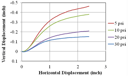 Figure 106. Graph. AASHTO A-1-a (VDOT 21A) LSDS deformation test results (DC tests). Line chart of vertical displacement versus horizontal displacement for at 5, 10, 20, and 30 psf. Initial compression and then dilation is shown with dilation angle decreasing with increasing applied normal stress.