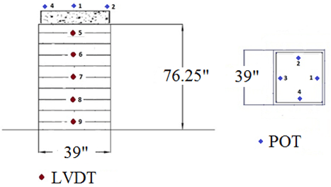 Figure 109. Illustration. Instrumentation layout for TF-3, TF-4. Side view and cross section of mini-pier with no facing, showing arrangement and locations of linear voltage displacement transducers and string potentiometers used to measure deformation. The POTs are located on the concrete footing to measure vertical deformation while the LVDTs are located on the side of the GRS composite to measure lateral deformation.