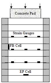 Figure 25. Illustration. General additional instrumentation layout TF PT series. Diagram of mini-pier layers depicting locations of additional instrumentation such as strain gauges on the third, fifth and seventh layers of fabric, an earth pressure cell above the first layer of reinforcement and a contact pressure against the face between the fifth and sixth layer, as used in the TF series of tests.