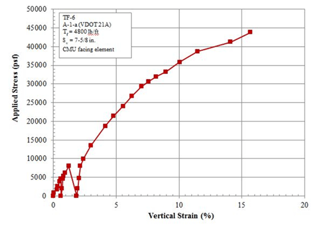 Figure 32. Graph. TF-6 results. Line chart of applied stress versis percentage vertical strain for test TF-6. Two unload-reload cycles were carried out at approximately 5,000 psf and 8,000 psf before taking the GRS composite to failure at above 44,000 psf. The test was for an A-1-a material with a T subscript f of 4,800 lbs per ft and a spacing of 7-5/8 inches with a CMU facing element.