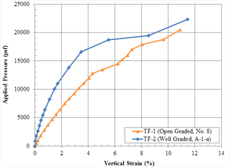 Figure 63. Graph. Comparison of open-graded and well-graded backfills  for TF-1 and TF-2. Line chart plotting applied pressure versus percent vertical strain for test TF-1 with open-graded number 8 material and test TF-2 with well graded A-1-a material. The well-graded material exhibited a stiffer response, but similar capacity to the open-graded material.