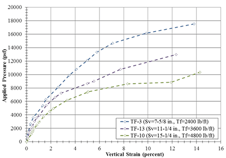 Figure 65. Graph. Stress-strain curves for PTs with no CMU facing at Tf/Sv = 3,800 psf. Line chart plotting applied pressure versus percent vertical strain for test TF-3, where s subscript v equals 7-5/8 inches and t subscript f equals 2,400 lbs per ft; test TF-13, where s subscript v equals 11-Â¼ inches and t subscript f equals 3,600 lbs per ft; and test TF-10, where s subscript v equals 15-Â¼ inches and t subscript f equals 4,800 lbs per square ft. Higher capacities and stiffness values are found as reinforcement spacing decreases.
