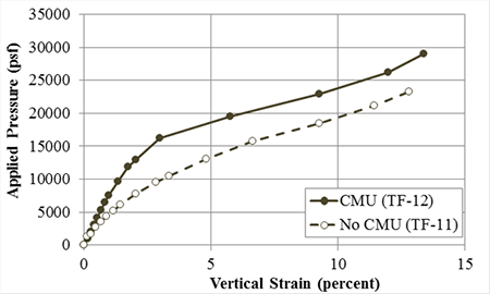 Figure 73. Graph. Stress-strain Response for TF-12 (CMU facing) and TF-11 (No CMU facing) with Sv = 3-13/16 inches and Tf = 1,400 lb/ft. Line chart plotting applied pressure versus percent vertical strain for test TF-12 with concrete masonry unit facing, and test TF-11 without concrete masonry unit facing. The TF-12 test is stiffer and has more capacity than the TF-11 test.