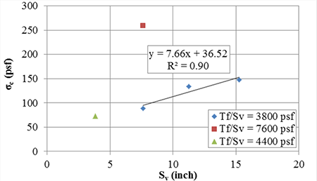 Figure 77. Graph. Calculated confining pressure due to CMU facing at the ultimate capacity. Scatter plot of sigma subscript c versus s subscript v, for ratios of t subscript f to s subscript v of 3,800 psf, 7,600 psf, and four 4,400 psf. A best-fit linear regression line is shown for the t subscript f over s subscript v equal to 3,800 psf with a formula of y equals 7.66 times x plus 36.52 with an r squared value of 0.90.