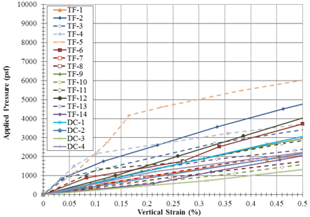 Figure 85. Graph. Normalized load-deformation behavior for the DC and TF PTs up to 0.5 percent vertical strain. Line chart of normalized applied pressure versus percent vertical strain for test TF-1 through TF-14, and tests DC-1 and DC-2. The normalized applied pressure is equal to the quotient of q and q subscript ult,emp and the x-axis is capped at 0.5 percent vertical strain.