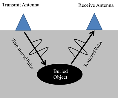 Figure 1. Drawing. GPR principle. The two-dimensional drawing depicts the operation of ground-penetrating radar. A transmitting antenna emits an electromagnetic wave into a material such as the concrete of a barrier. When the wave encounters an object having different dielectric properties than the surrounding material, it produces a scattered pulse that is detected by a receiving antenna.