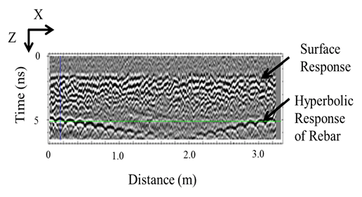 Figure 2. Image. Standard GPR display. The figure is a standard ground-penetrating radar display, referred to as a B-scan or radargram image, for a single scan of the antenna. The horizontal axis indicates the antenna position, is in meters, and ranges from 0 to approximately 3.4. The vertical axis displays signal arrival time, is in nanoseconds, and descends from 0 to a little over 5. The grayscale image depicts echo strength, with irregular horizontal white spaces depicting a strong positive voltage value and hyperbolic horizontal black spaces depicting a strong negative voltage value.