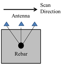 Figure 3. Drawing. Scan direction. The two-dimensional drawing depicts different positions of an antenna as it is moved across a concrete fixture containing a steel rebar. The arrival time of the reinforcing steel echo depends on the distance between the antenna and the rebar, being shortest when the antenna is directly above the rebar. Because of the dependence of echo arrival time on antenna position, regions of high reflected amplitude in B-scans have a hyperbola-like shape.