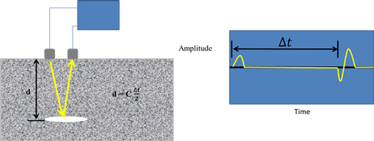 Figure 4. Drawing. Low-frequency tomography principle. The two-dimensional drawing has two parts. On the left is a depiction of a transducer sending a stress-wave pulse into a medium with an embedded object, and the returning (echoing) pulse being received by a second transducer. On the right is a depiction of the time interval, labeled delta t, between the start of the pulse and the arrival of the echo. The figure also contains an equation for calculating the depth, d, of the embedded object: d equals the wave speed, C, times the quotient of delta t divided by 2.