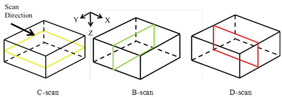 Figure 5. Drawing. SAFT-reconstructed orthogonal planes. The drawing is of the three three-dimensional planes reconstructed by the signal processing technique called synthetic aperture focusing technique. On the left, a C-scan shows the reflecting interfaces projected on a plane parallel to the test surface; that is, a C-scan is a â€œplan view.â€� In the middle, a B-scan shows the reflecting interfaces projected on a plane perpendicular to the test surface and perpendicular to the scan direction; that is, a B-scan provides an â€œend view.â€� On the right, a D-scan shows the reflecting interfaces projected on a plane perpendicular to the test surface but parallel to the scan direction; that is, a D-scan provides an â€œelevation view.â€� Directional arrows indicate that a user can look at specific â€œslicesâ€� through the object in each of the three directions by defining the Z-coordinate for a C-scan image, the X-coordinate for a B-scan image, and the Y-coordinate for a D-scan image.